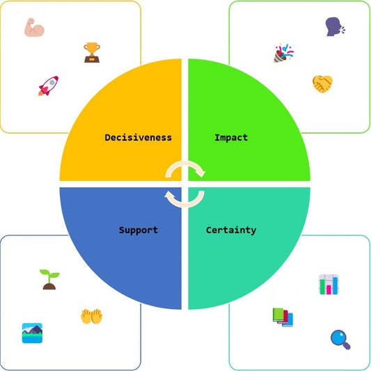 Evaluación de personalidad DISC